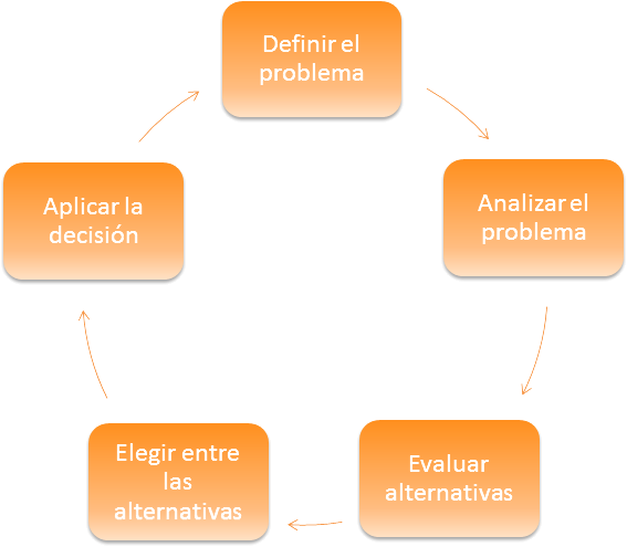 Los 5 Pasos De La Toma De Decisiones » SARUQUI